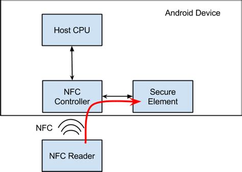 read nfc card android|host based card emulation Android.